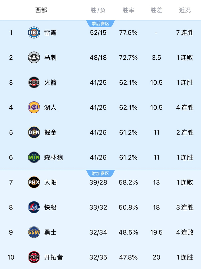 勇士队赛季末被开拓者超越 附加赛第十难进季后