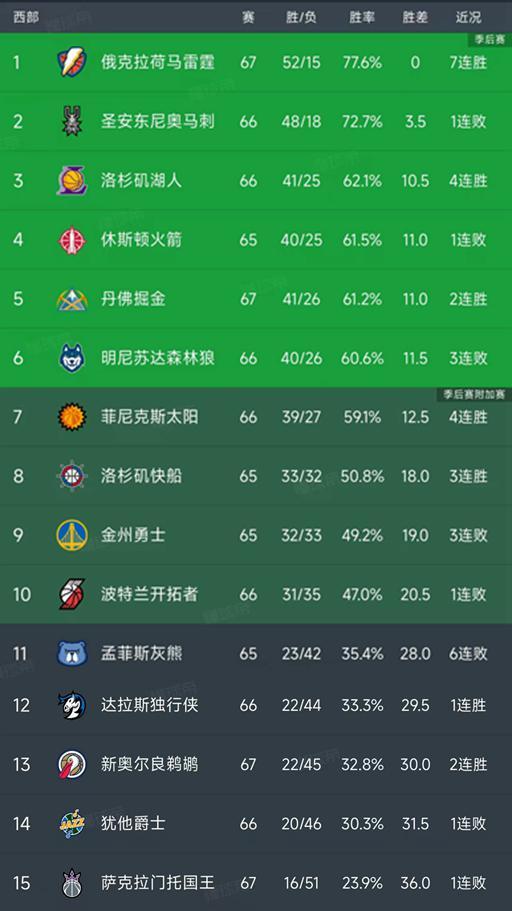 雷霆险胜凯尔特人豪取七连胜 西部排名格局生变